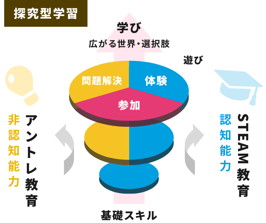 探求型学習